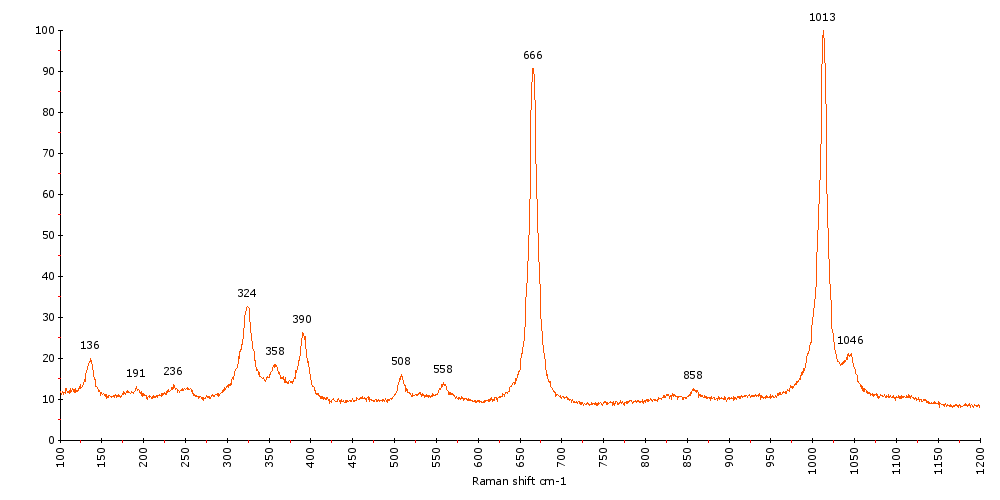 Raman Spectrum of Clinopyroxene (8) 